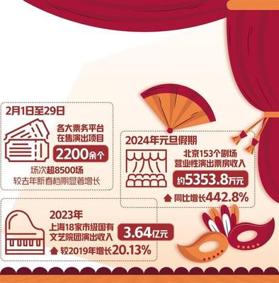 演出市場迎來開門紅，網絡文化經營助力行業轉型