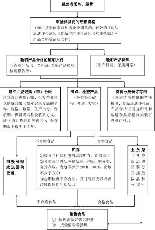 食品流通許可證--食品經營操作流程圖