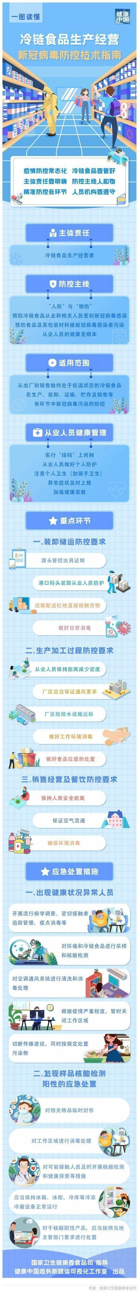 一圖讀懂:冷鏈食品生產經營新冠病毒防控技術指南